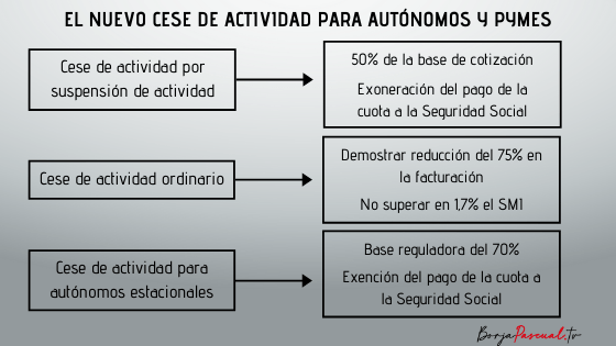 Se aprueban las medidas extraordinarias para autónomos y pymes - Borja ...