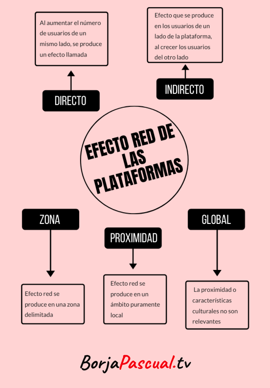 Modelo de negocio PLATAFORMA, uno o varios lados